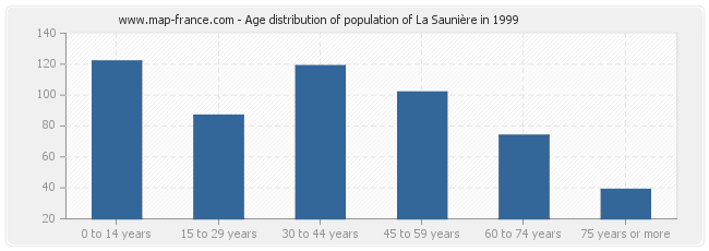 Age distribution of population of La Saunière in 1999
